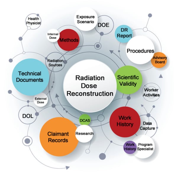 This image illustrates the interconnectedness of the elements of reconstructing radiation doses.