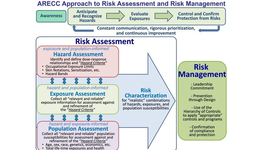 Graphic of Exposure assessment approach to risk management