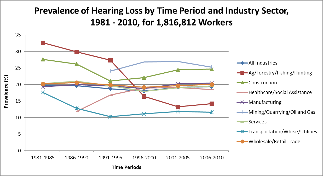 Graph showing prevalence of hearing loss by time period and industry sector, 1981-2010, for 1,816,812 workers