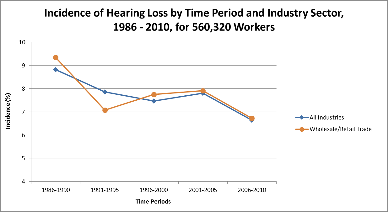 Graph showing incidence of hearing loss by time period and industry sector, 1986-2010, for 560,320 workers
