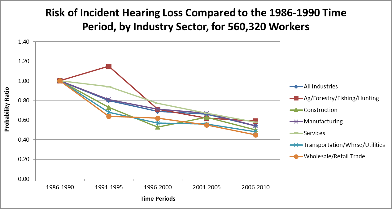 Graph showing indicent hearing loss compared to the 1986-1990 time period, by industry sector, for 560,320 workers