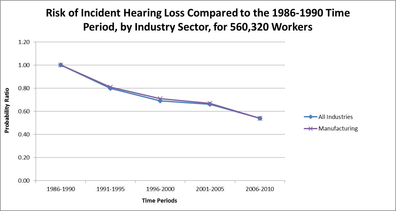 Graph showing risk of incident hearing loss compared to the 1986-1990 time period, by industry sector, for 560,320 workers