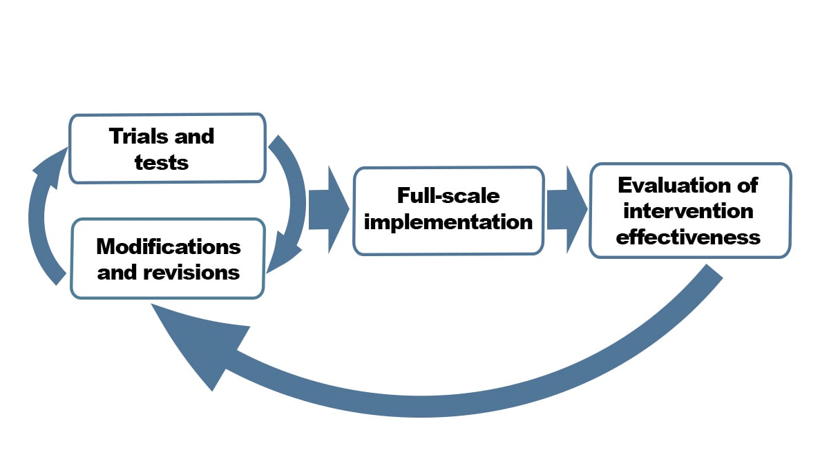 Run trials of interventions before full scale implementation, evaluate for effectiveness, and modify as needed, then begin process again by testing trials.