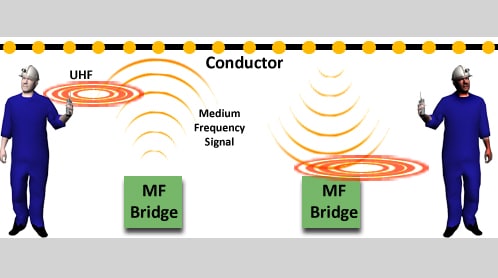 Combination of MF (system bridge) and UHF frequency (leaky feeder) communication systems