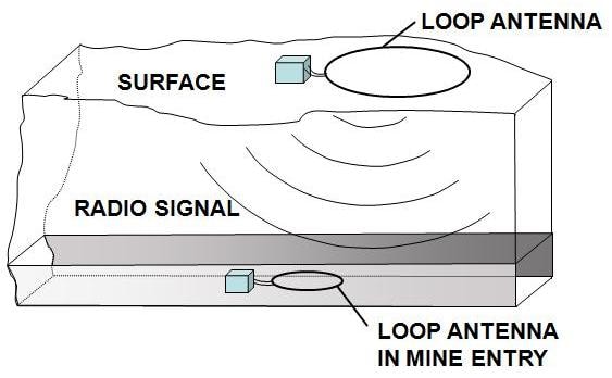 TTE communication system showing loop antenna underground and at surface