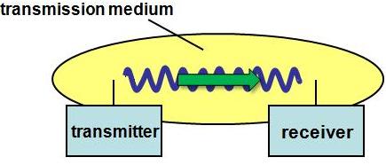 Basic communication link: transmitter, transmission medium (wave), and receiver