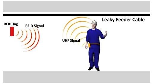 Miner using UHF signal, leaky feeder cable, and RFID signal