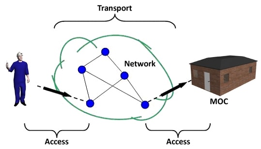 Connection between miner and mine operation center (MOC) by network