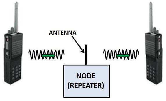 Simple network: two radios and a repeater/node, and signal communication waves