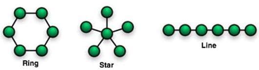 Three network configurations: ring, star, and line