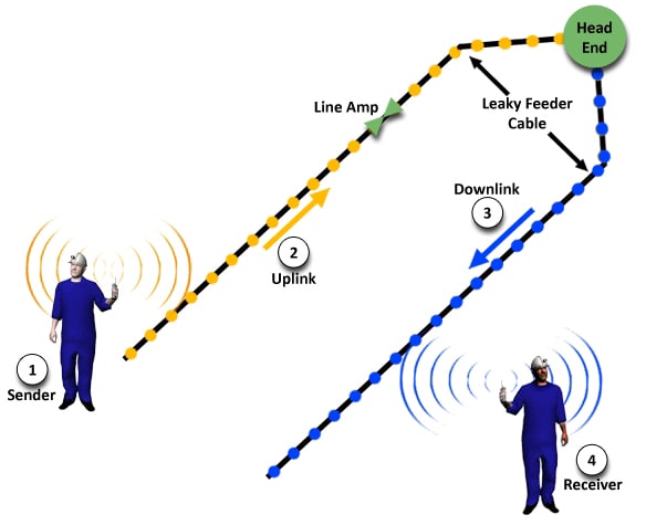 Figure 2-11. Communications link between sender and receiver.