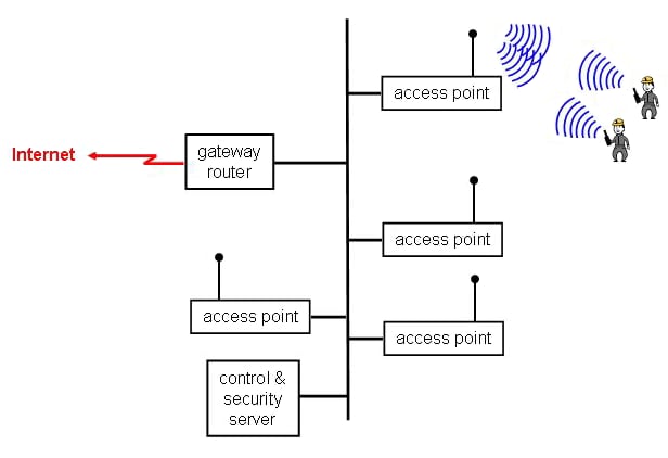 Figure 2-18. Example of WLAN interface to Internet.