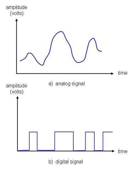 Figure 2-2. Analog and digital signals.
