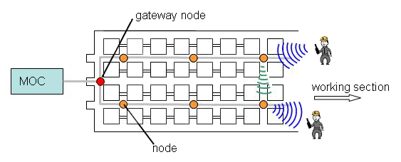 Figure 2-20. Wi-Fi mesh with fiber-optic backhaul links.
