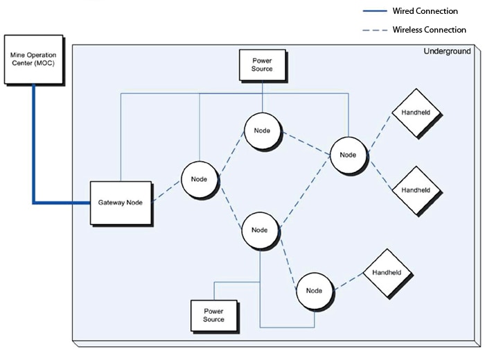 Figure 2-22. Block diagram of a node-based system.