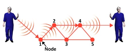 Figure 2-23. Links in a node-based system.
