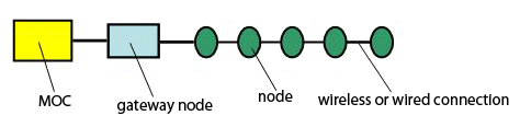 Figure 2-25. A node-based linear network.