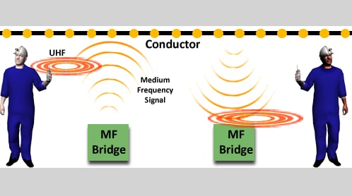 Figure 2-34. An example using MF bridge nodes.