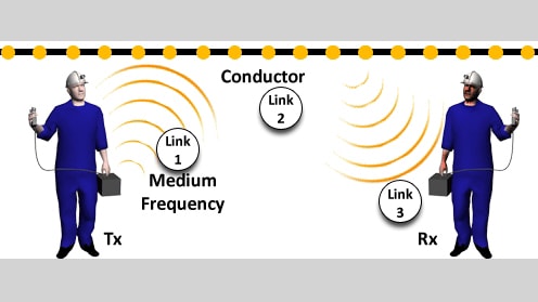 Figure 2-35. Three parts of the physical Link in MF communications between sender (Tx) and receiver (Rx).