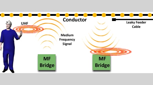 Figure 2-37. MF bridge node used to extend leaky feeder coverage.