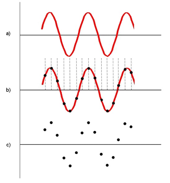 Figure 2-4. Digitization of an analog signal.