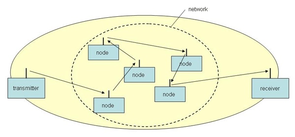 Figure 2-6. Communications via a network.