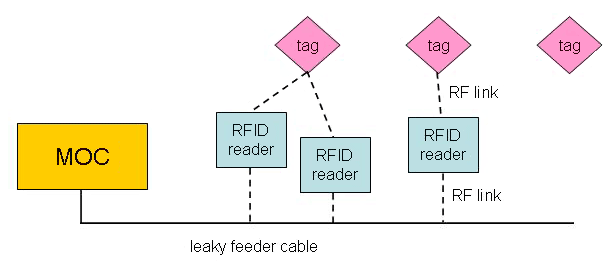 Figure 3-11. Block diagram of reverse-RFID tracking system linked to leaky feeder system.