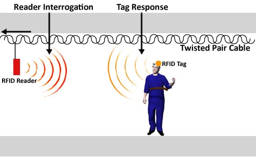 Figure 3-5. The physical link between a reader and a miner’s RFID tag.