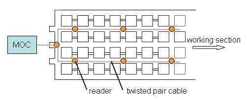 Figure 3-7. Sample network for zone-based RFID system.
