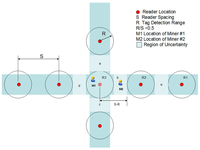 Figure 3-8. An RFID system layout showing readers with detection ranges that do not overlap.