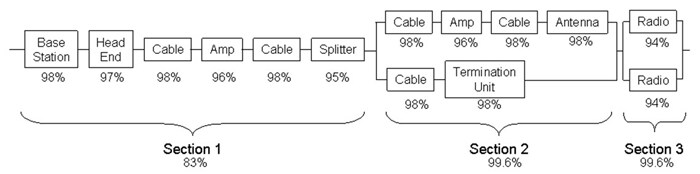 Figure 4-8. Block diagram of portion of leaky feeder showing percentage reliability of each component [QinetiQ 2008].