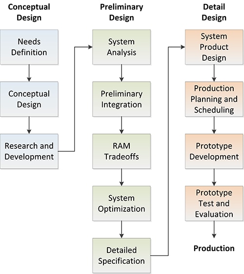 One method of the Systems Approach to Design