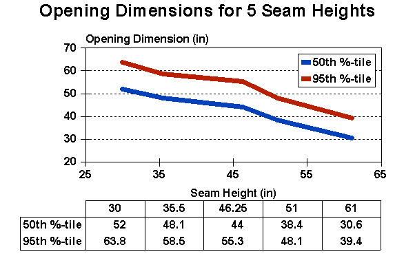 Opening dimensions for 5 seam heights