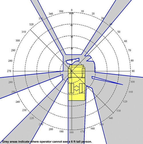 Figure 3. Example of the blind zones around a typical haul truck. Gray areas indicate where operator cannot see a 6-ft-tall person.