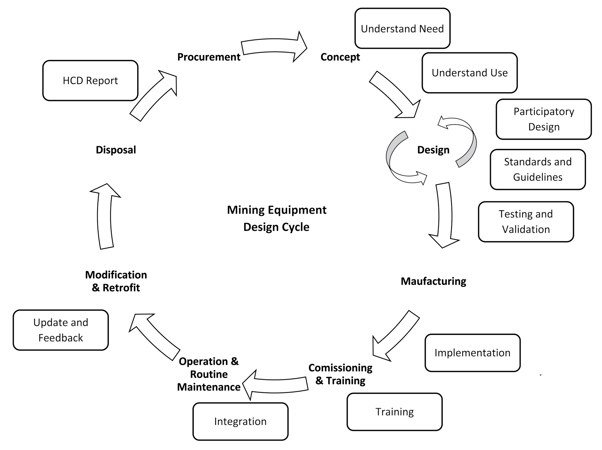 Figure 1 depicting a circular graphic describing typical mining equipment design cycle.
