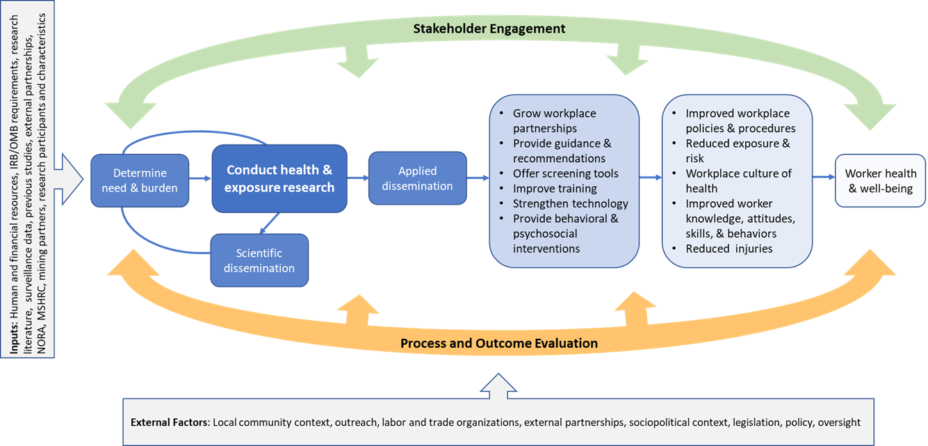 Miner Health Program Logic Model graphic depicting cyclical and codependent influences of inputs and external factors