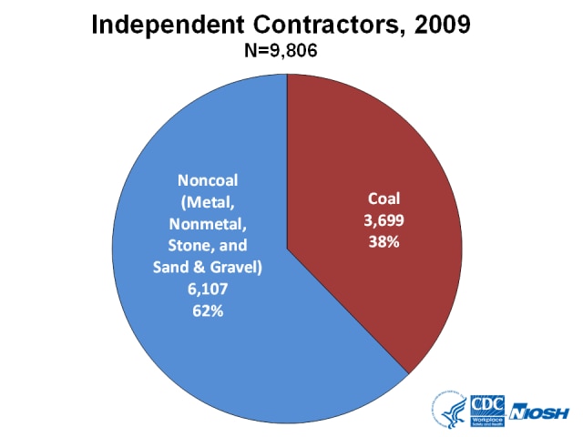Graph of independent contracting companies, 2009