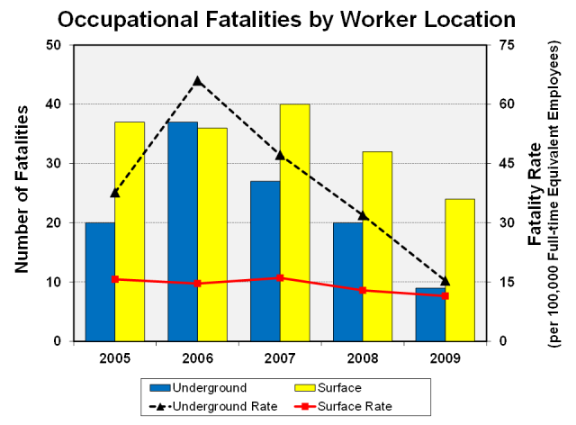 Graph showing the number and rate of occupational fatalities by worker location and year, 2005-2009