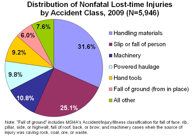 Pie chart of nonfatal lost-time injuries by accident class, 2009
