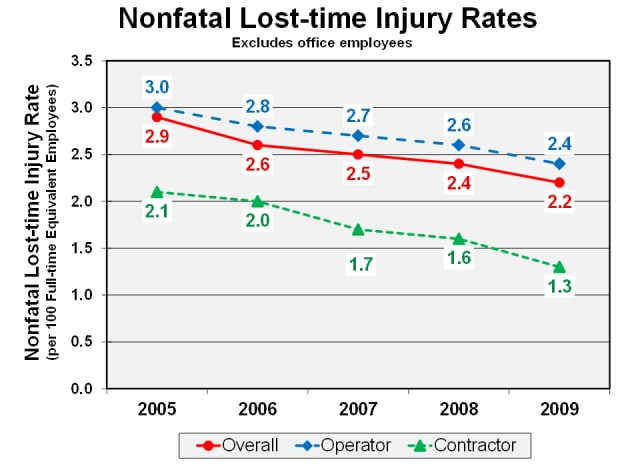 Graph showing nonfatal lost-time injury rates (per 100 full-time equivalent employees) by operator, contractor, and overall, 2005-2009