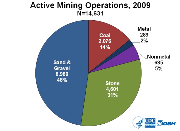 Graphs of active mining operations, 2009