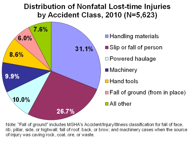 Pie chart of nonfatal lost-time injuries by accident class, 2010