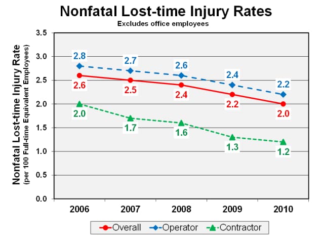 Graph showing nonfatal lost-time injury rates (per 100 full-time equivalent employees) by operator, contractor, and overall, 2006-2010