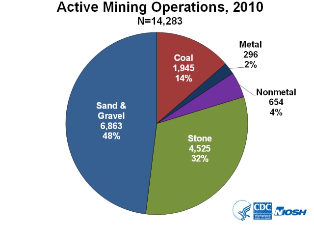 Graphs of active mining operations, 2010