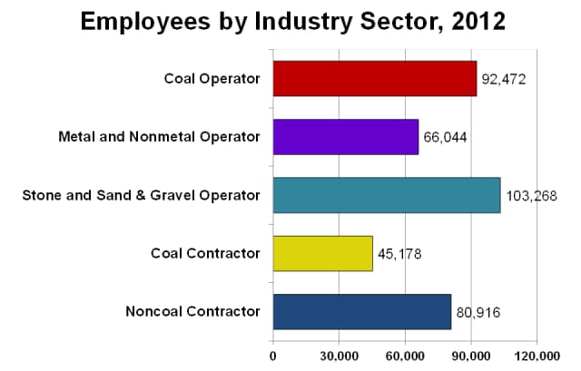 Graph of employees by industry sector, 2012