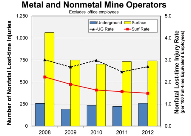 Graph showing the number and rate of metal and nonmetal mine operator nonfatal lost-time injuries by work location and year, 2008-2012