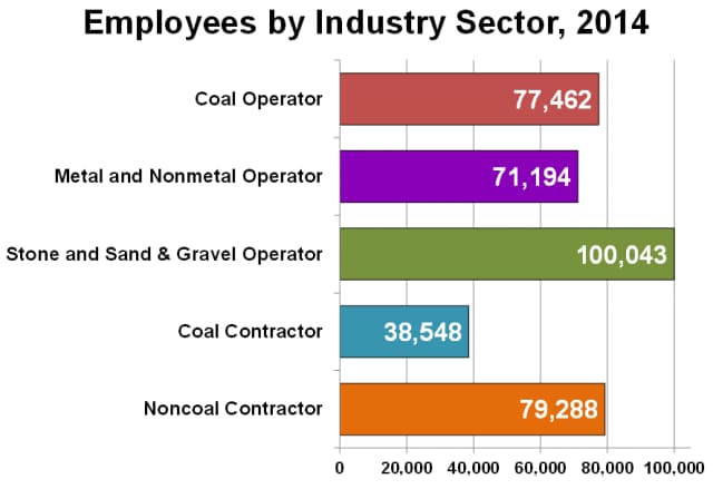 Graph of employees by industry sector, 2014