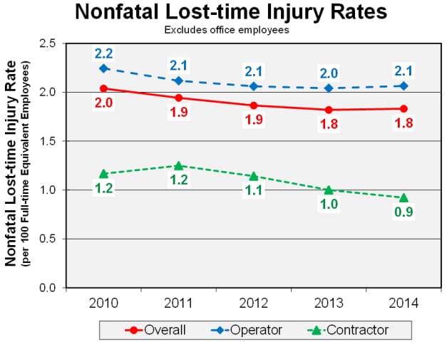 Graph showing nonfatal lost-time injury rates (per 100 full-time equivalent employees) by operator, contractor, and overall, 2010-2014