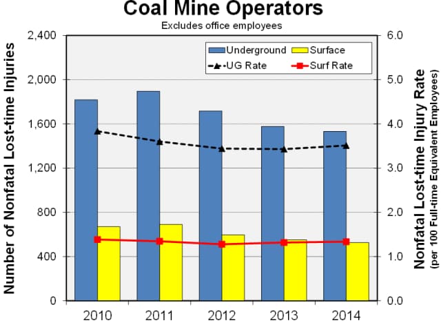 Graph showing the number and rate of coal mine operator nonfatal lost-time injuries by work location and year, 2010-2014