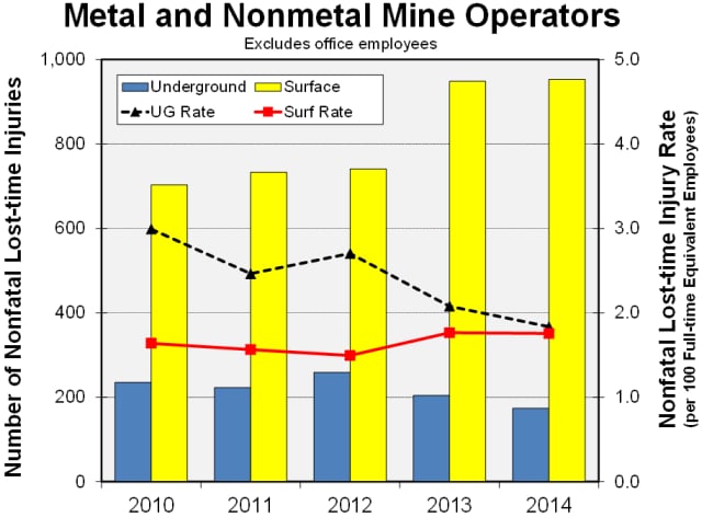 Graph showing the number and rate of metal and nonmetal mine operator nonfatal lost-time injuries by work location and year, 2010-2014 